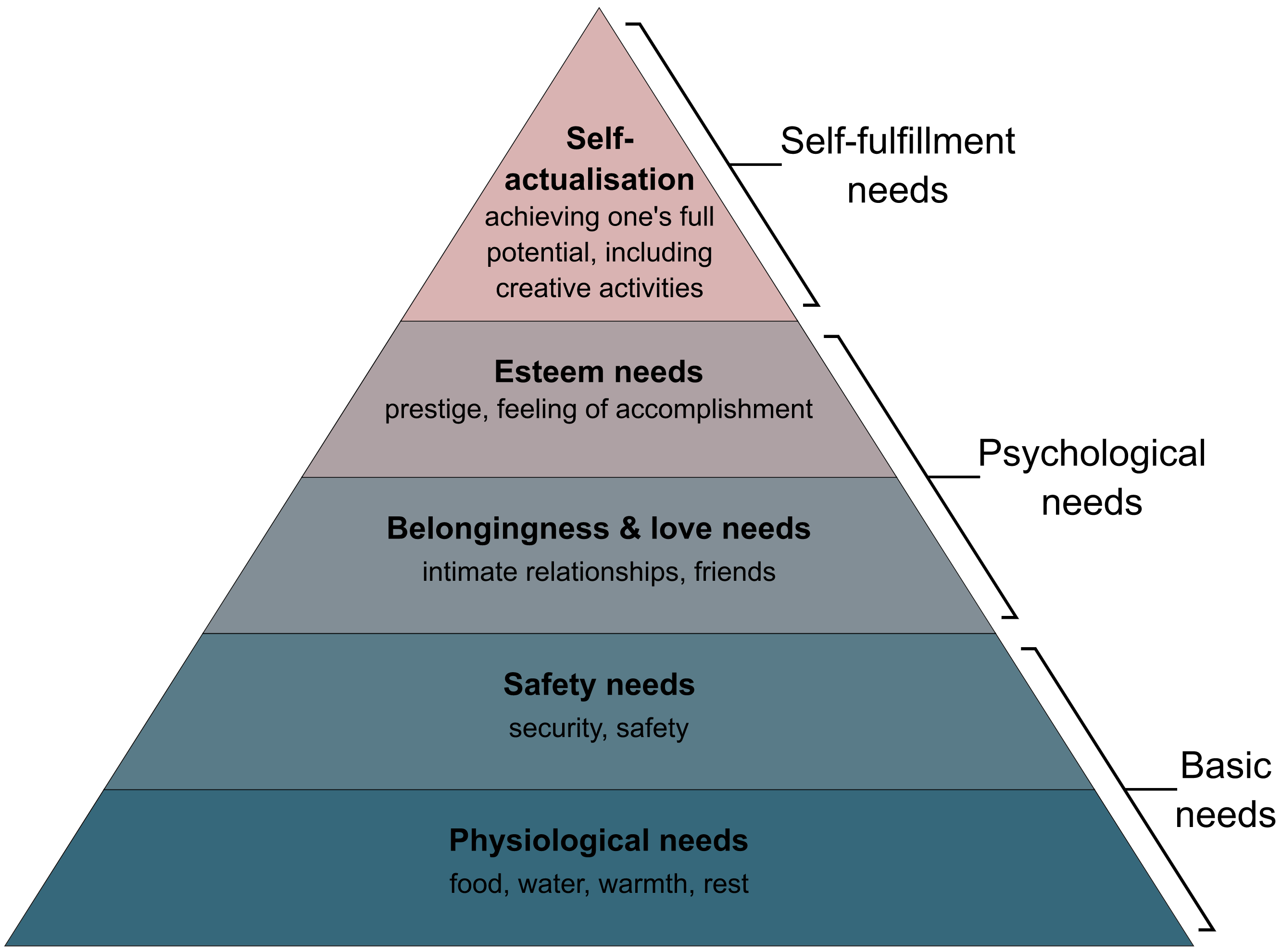 Maslow’s Hierarchy and Product Management