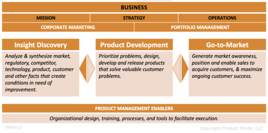 Product Management Frameworks