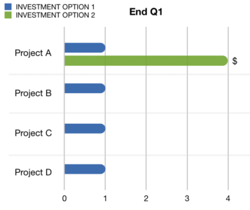 Hyper-Focused Product Investments Drives Significantly Better Results