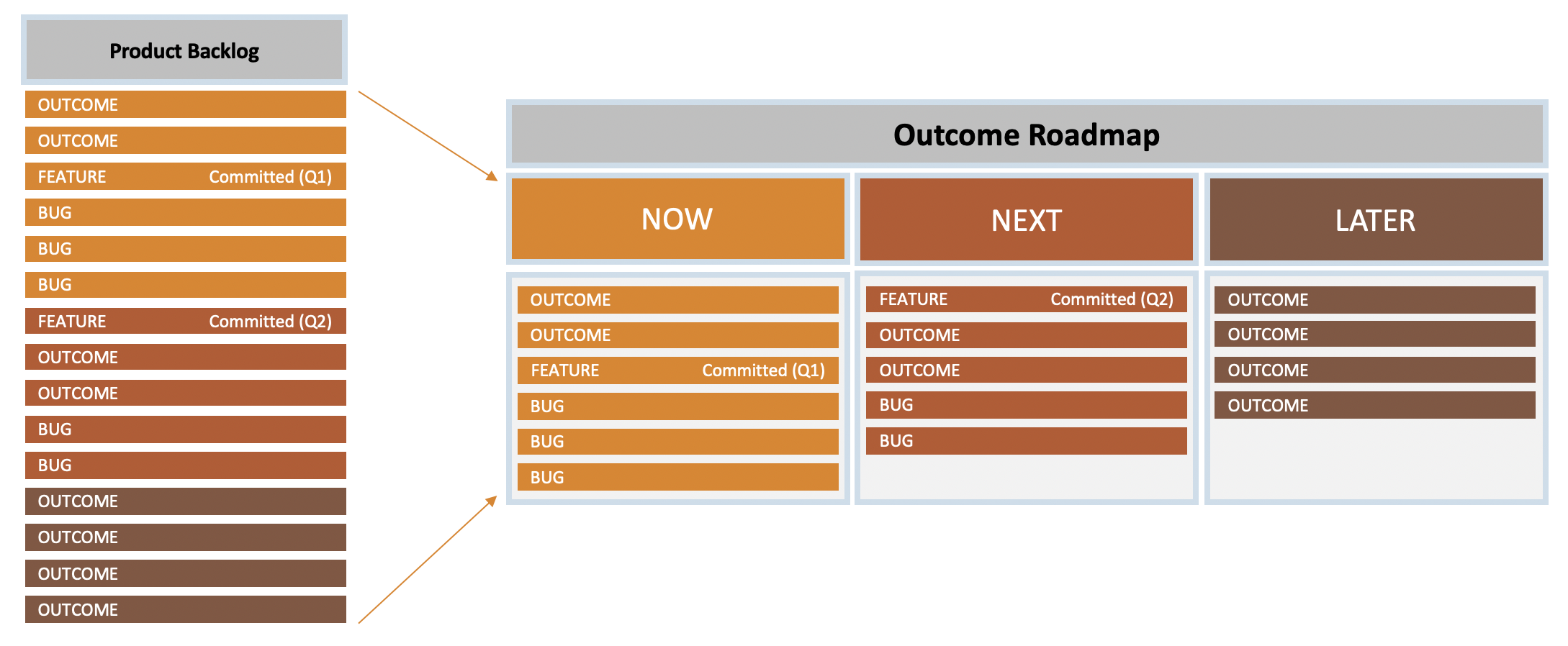 Outcome Roadmaps with Feature Commitments