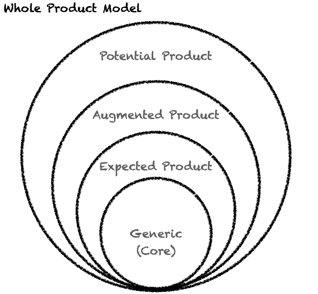 The Whole Product Concept