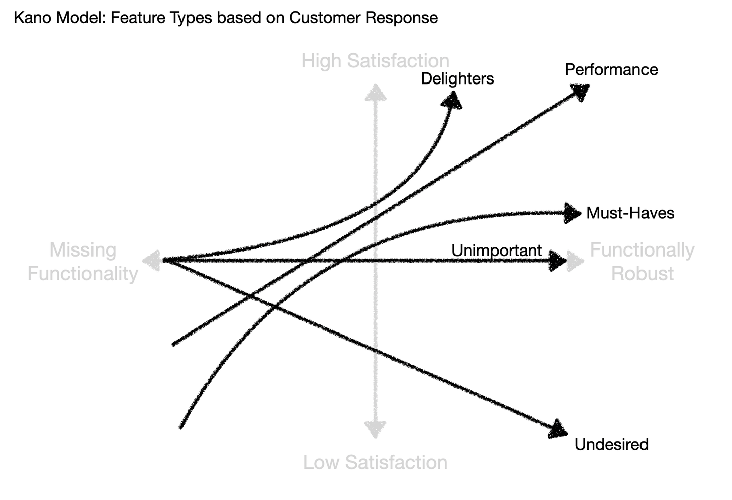 Kano Model and Execution Priorities