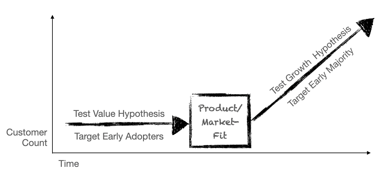 Does Product/Market-Fit Require a Product?