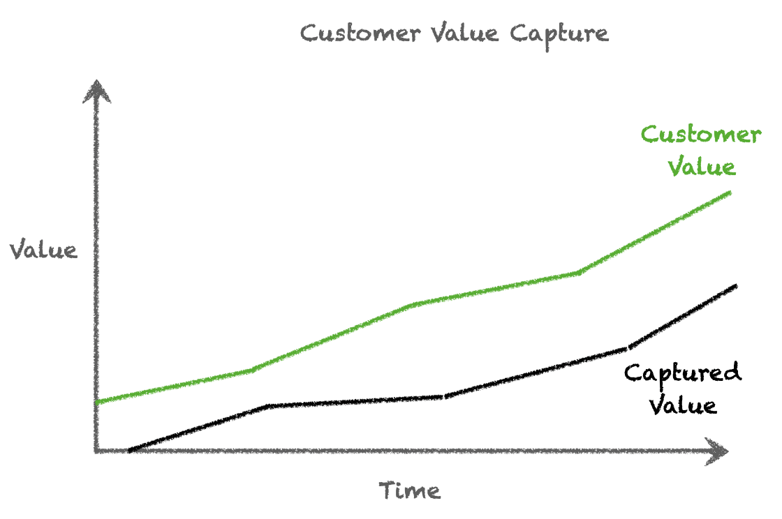 Maximizing Customer Value Capture