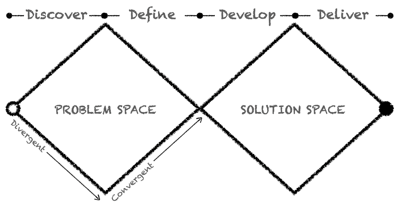 Double-Diamond Design Process Model