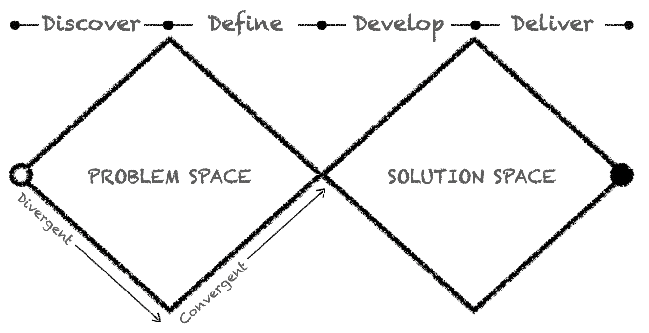 Double Diamond Design Process