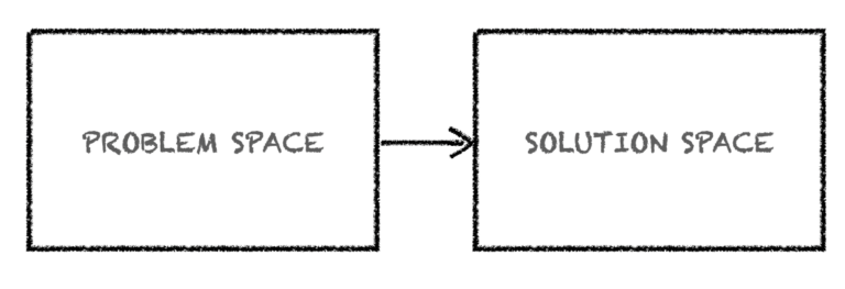 Problem Space vs Solution Space