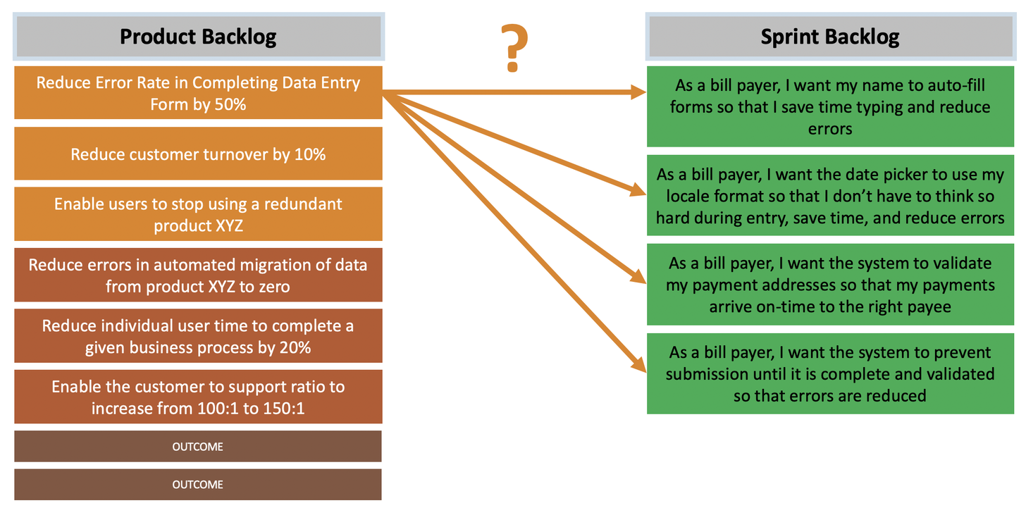 From Outcome Roadmaps to User Stories