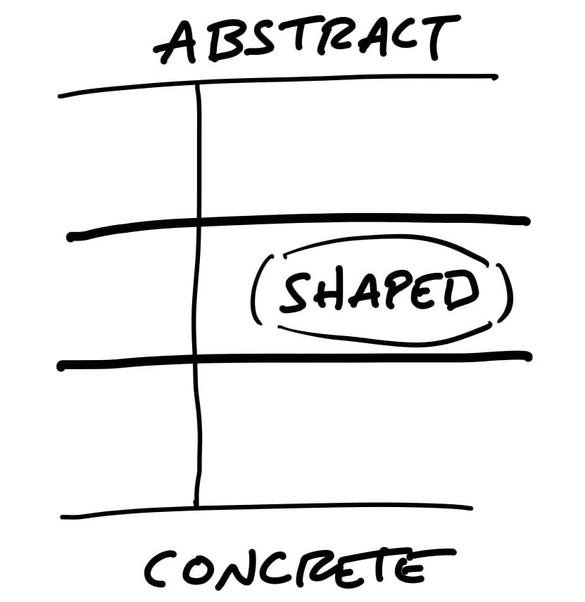 Shape Up Development Methodology Break-down