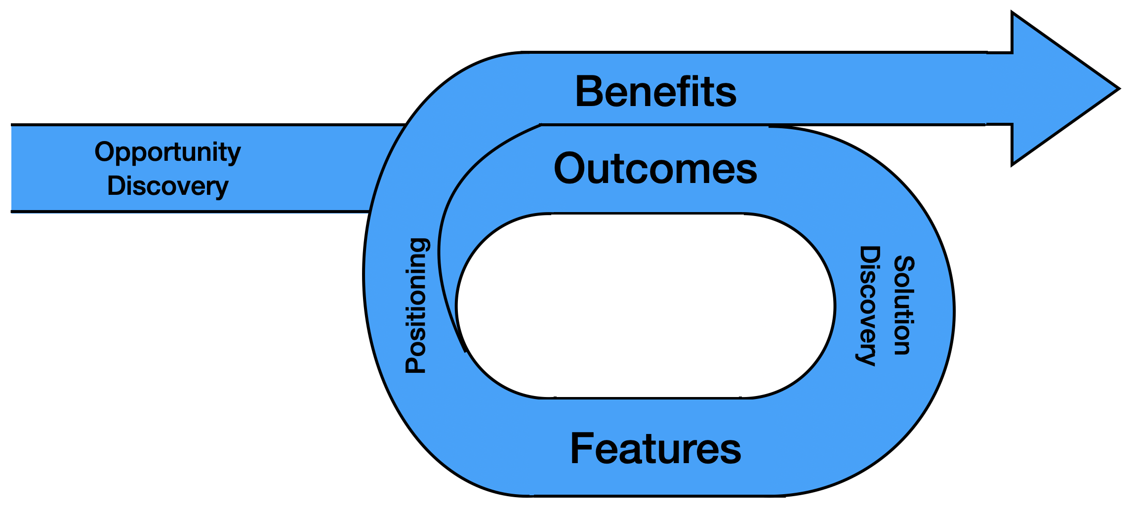 Features, Benefits and Outcomes